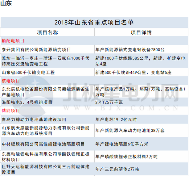 2018年14省807個重點能源項目出爐！輸配電項目再發(fā)力