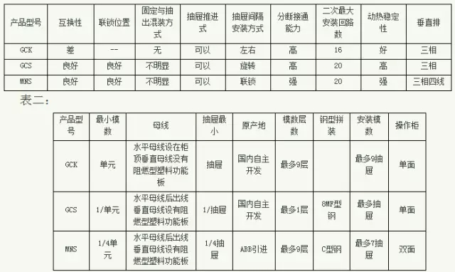 紫電電氣_常見低壓開關(guān)柜GCS、GGD、GCK和MNS間有哪些區(qū)別