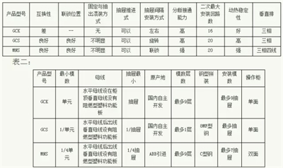 常見低壓開關(guān)柜GCS、GGD、GCK和MNS間有哪些區(qū)別